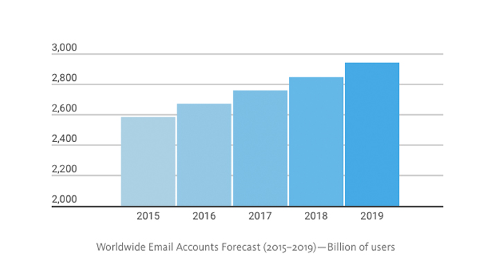 Worldwide Email Accounts Forecast (2015–2019) — Billion of users