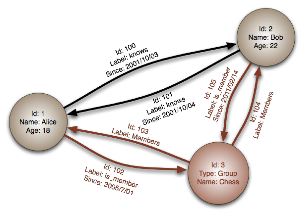 gmail meter graph database